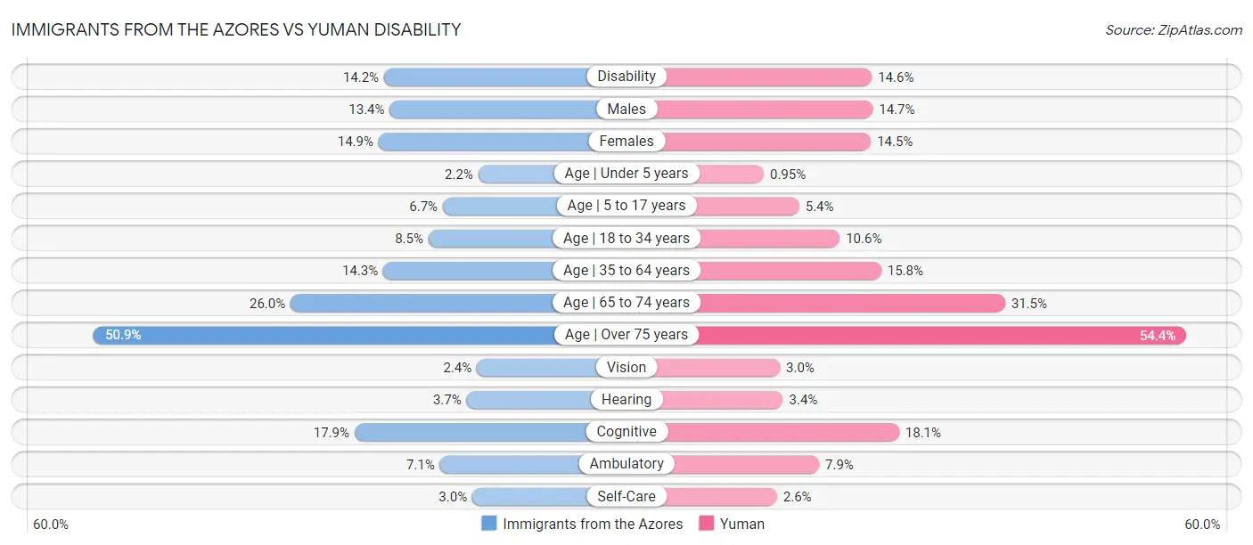 Immigrants from the Azores vs Yuman Disability