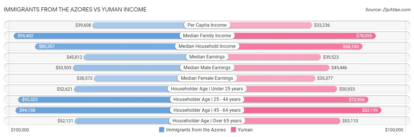 Immigrants from the Azores vs Yuman Income