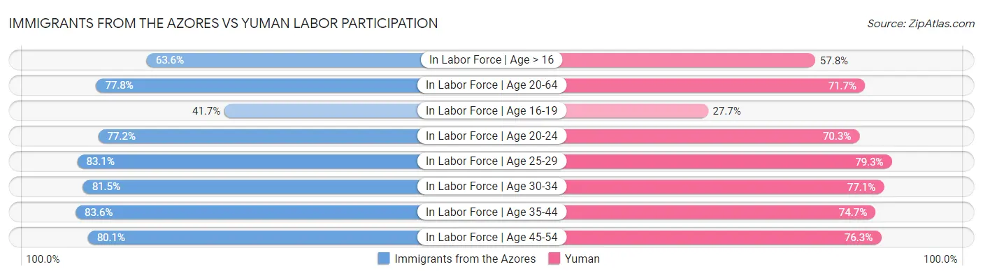 Immigrants from the Azores vs Yuman Labor Participation