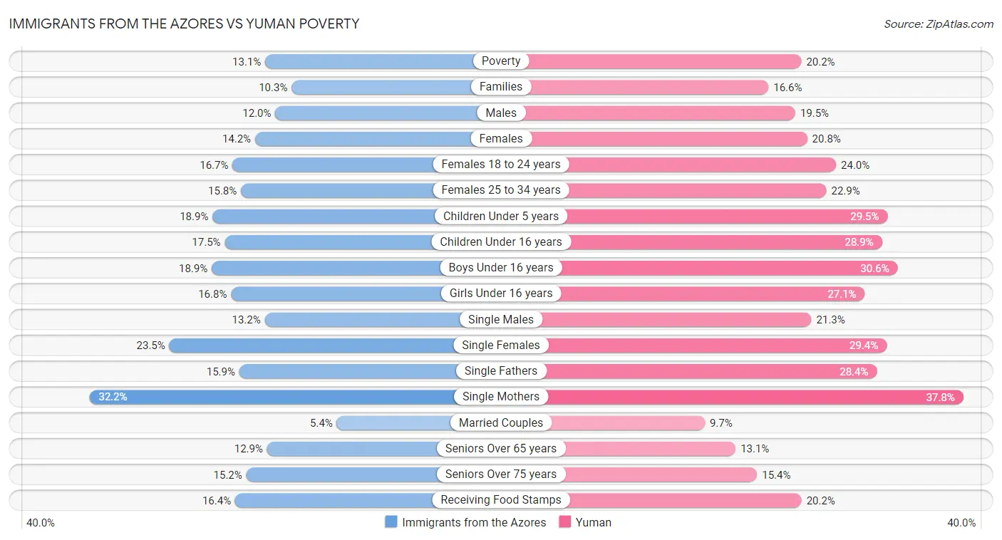 Immigrants from the Azores vs Yuman Poverty