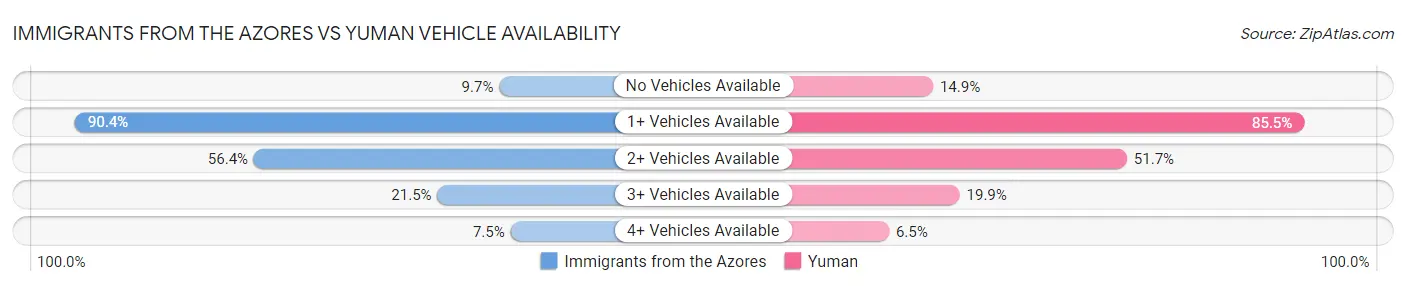 Immigrants from the Azores vs Yuman Vehicle Availability