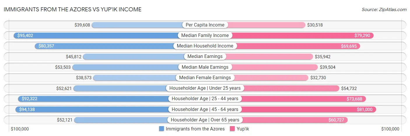 Immigrants from the Azores vs Yup'ik Income