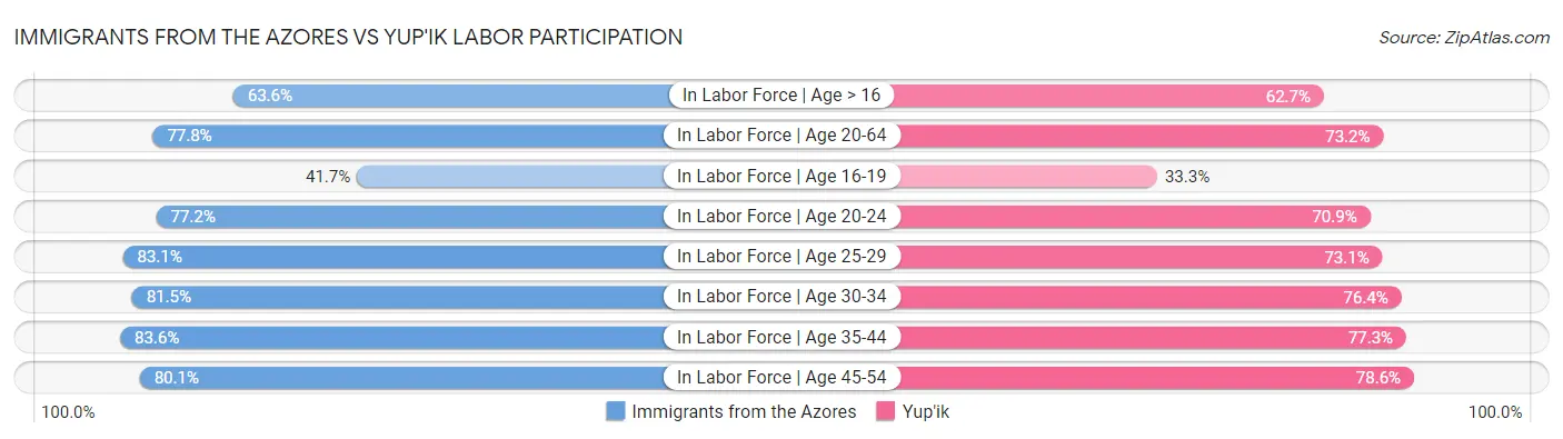 Immigrants from the Azores vs Yup'ik Labor Participation