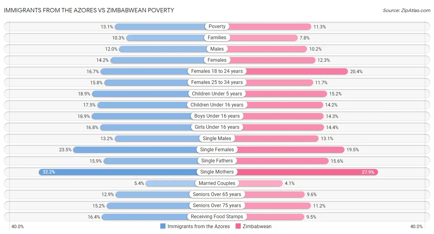 Immigrants from the Azores vs Zimbabwean Poverty