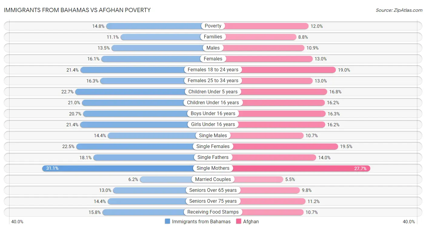 Immigrants from Bahamas vs Afghan Poverty