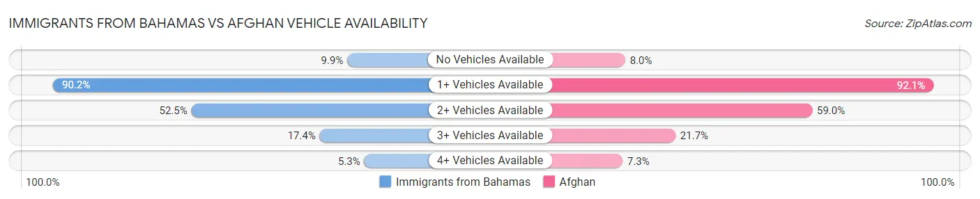 Immigrants from Bahamas vs Afghan Vehicle Availability