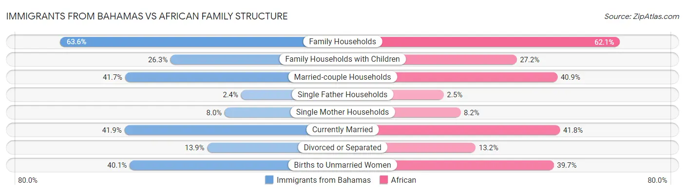 Immigrants from Bahamas vs African Family Structure