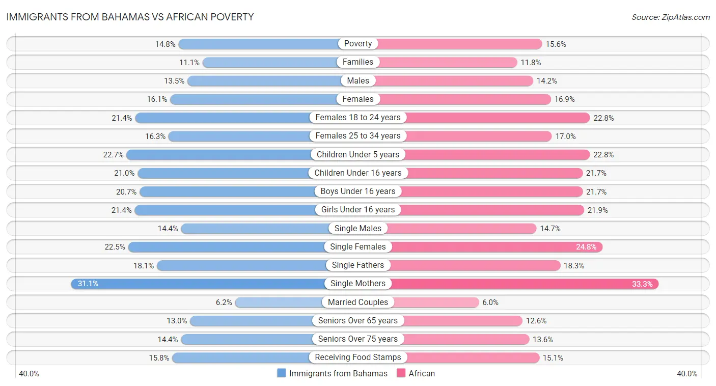 Immigrants from Bahamas vs African Poverty