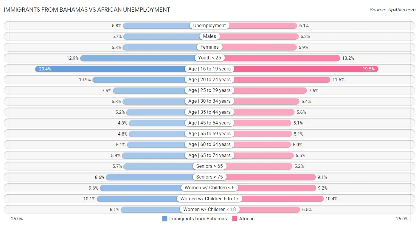 Immigrants from Bahamas vs African Unemployment