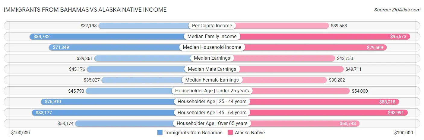 Immigrants from Bahamas vs Alaska Native Income