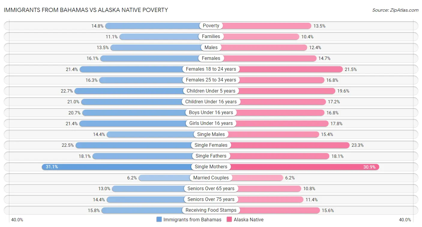 Immigrants from Bahamas vs Alaska Native Poverty