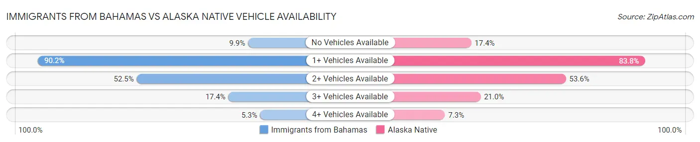 Immigrants from Bahamas vs Alaska Native Vehicle Availability