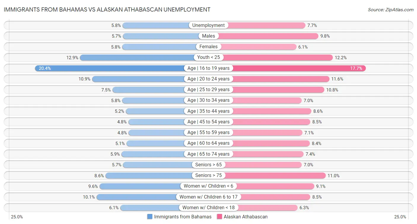 Immigrants from Bahamas vs Alaskan Athabascan Unemployment