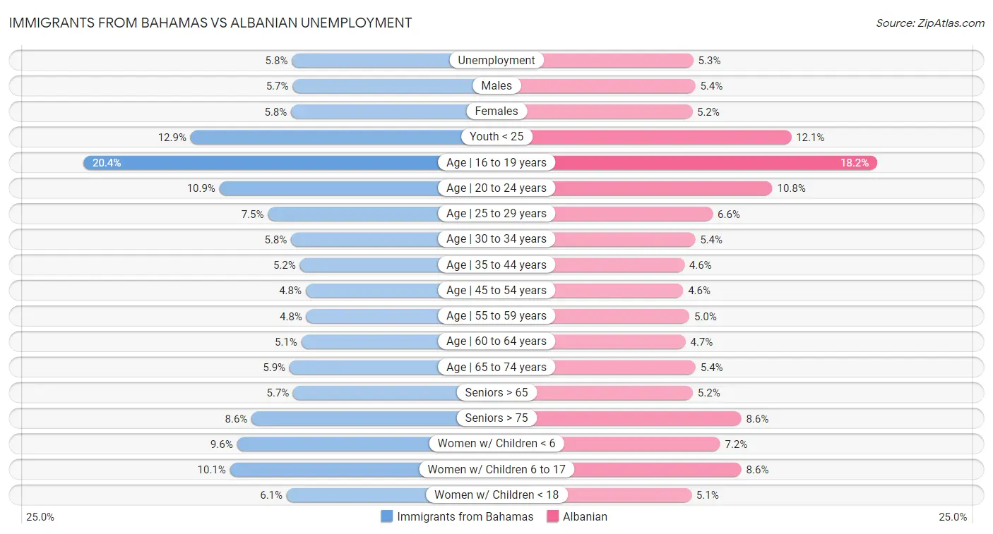 Immigrants from Bahamas vs Albanian Unemployment