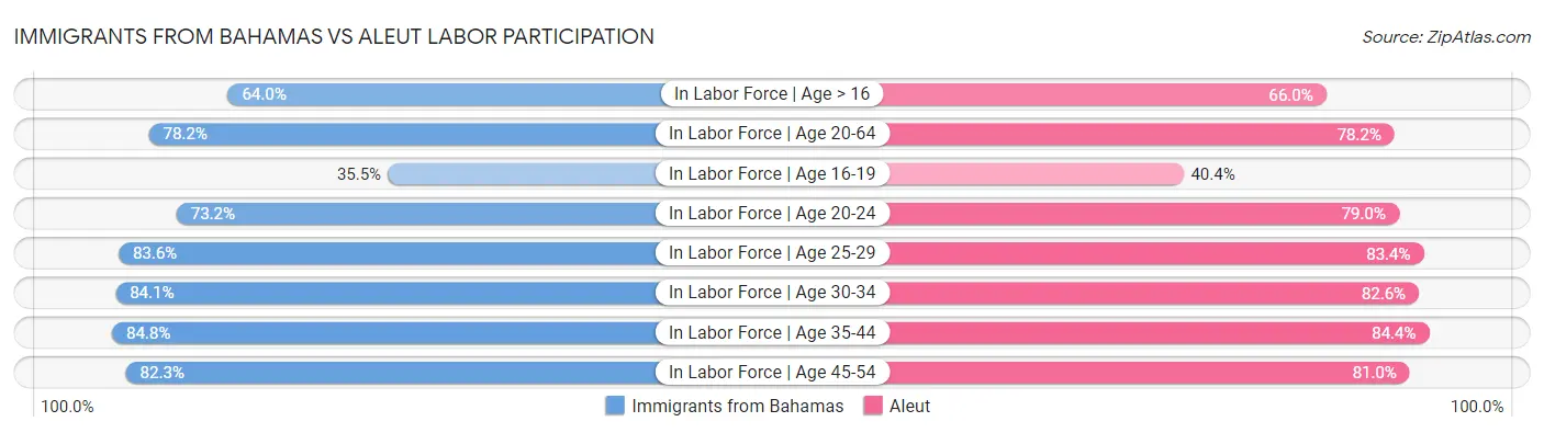 Immigrants from Bahamas vs Aleut Labor Participation