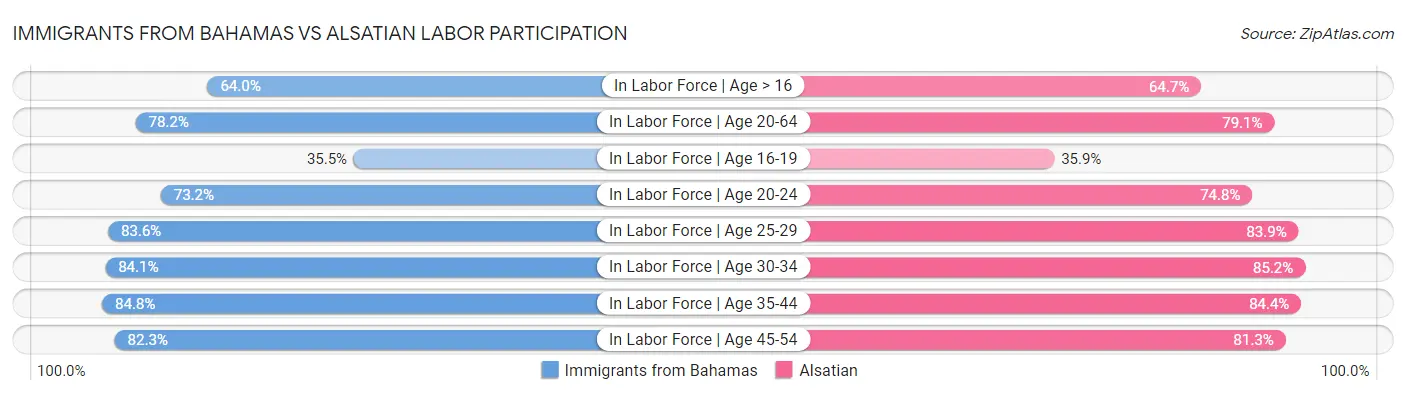 Immigrants from Bahamas vs Alsatian Labor Participation