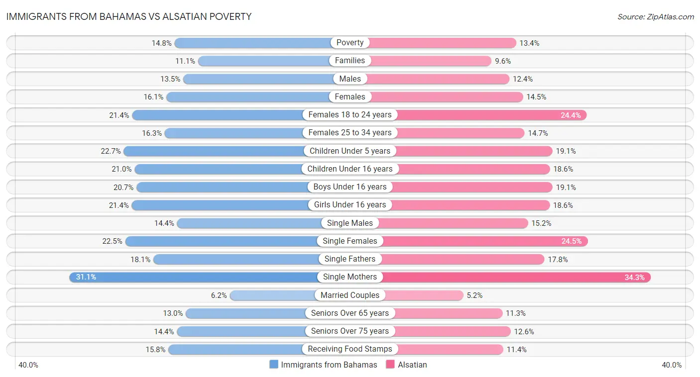 Immigrants from Bahamas vs Alsatian Poverty