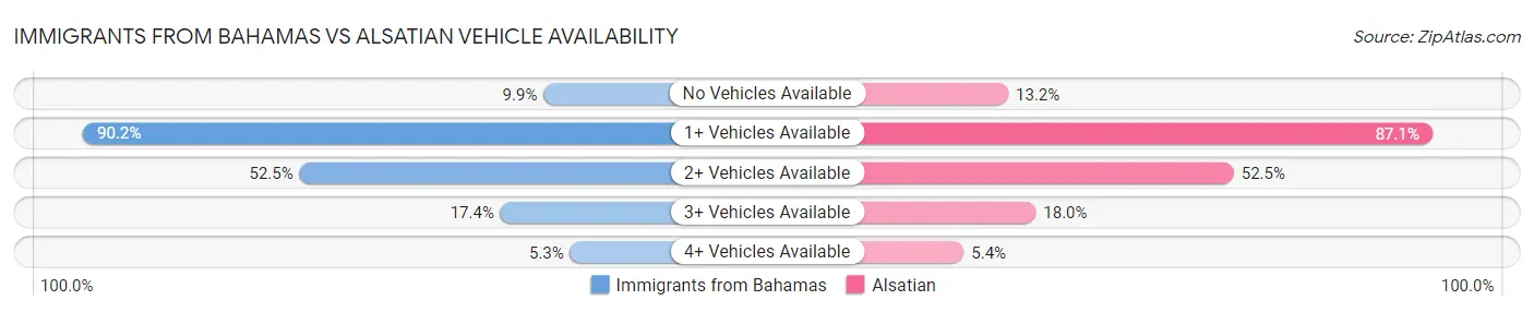 Immigrants from Bahamas vs Alsatian Vehicle Availability