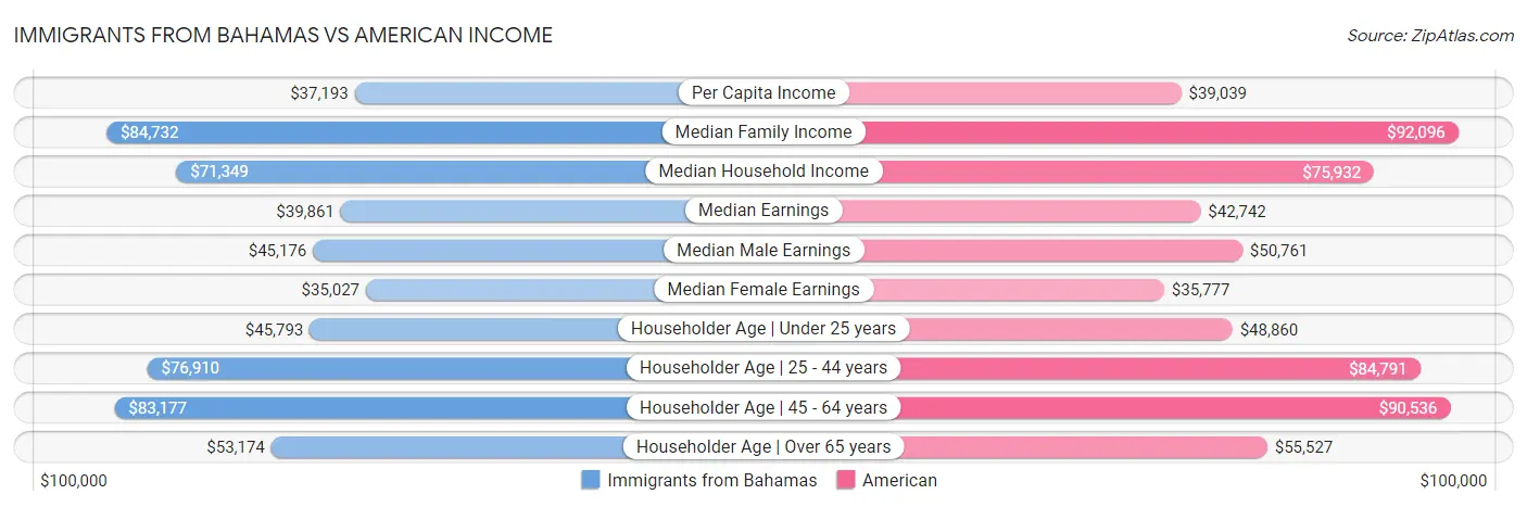 Immigrants from Bahamas vs American Income