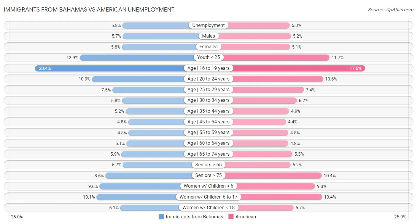 Immigrants from Bahamas vs American Unemployment