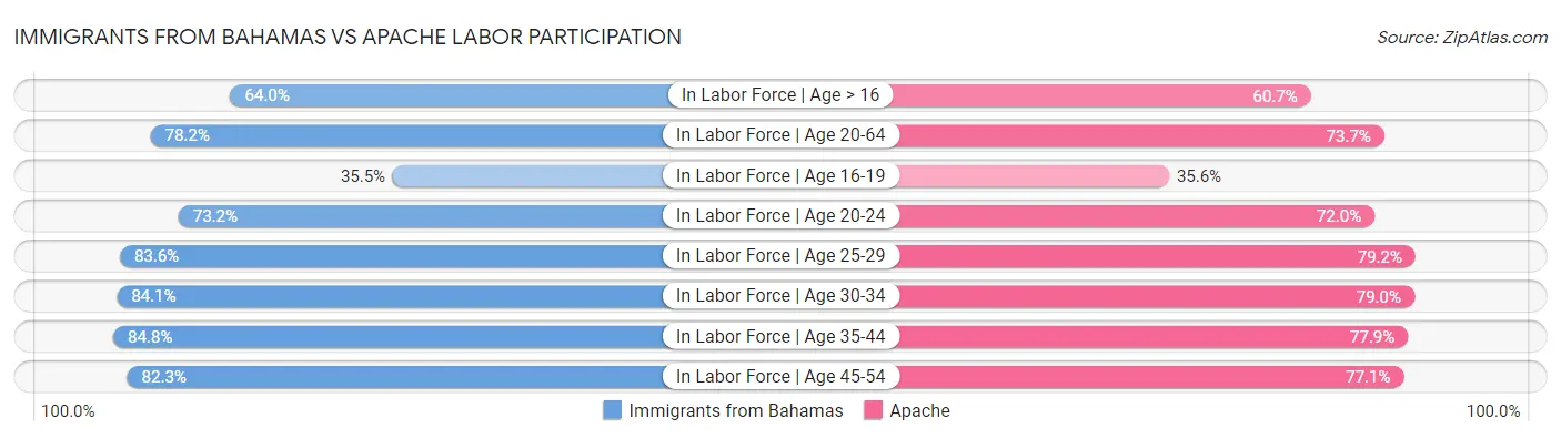 Immigrants from Bahamas vs Apache Labor Participation