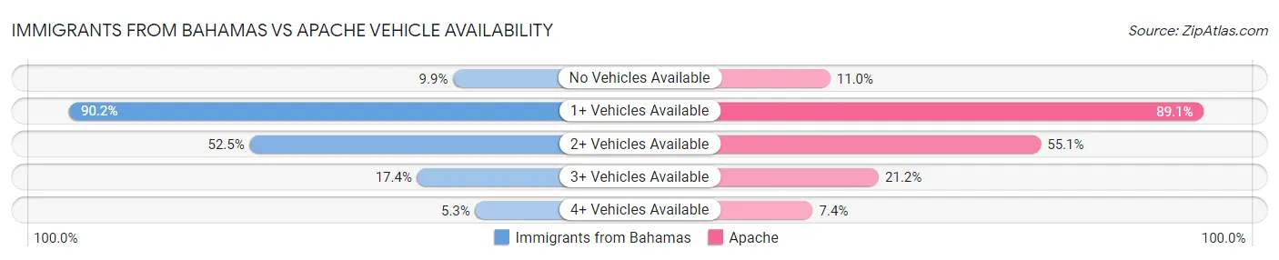 Immigrants from Bahamas vs Apache Vehicle Availability