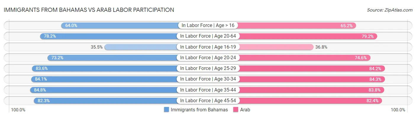 Immigrants from Bahamas vs Arab Labor Participation