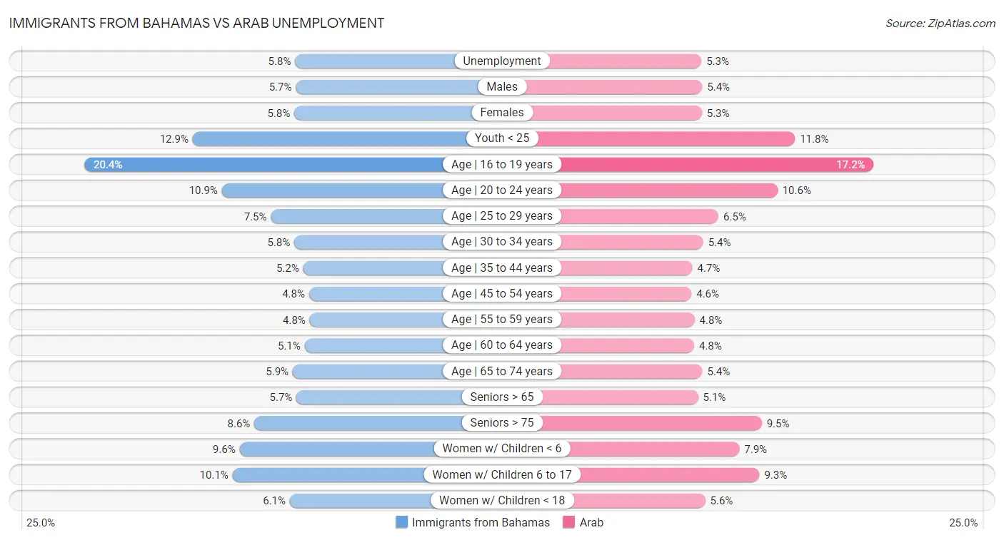 Immigrants from Bahamas vs Arab Unemployment