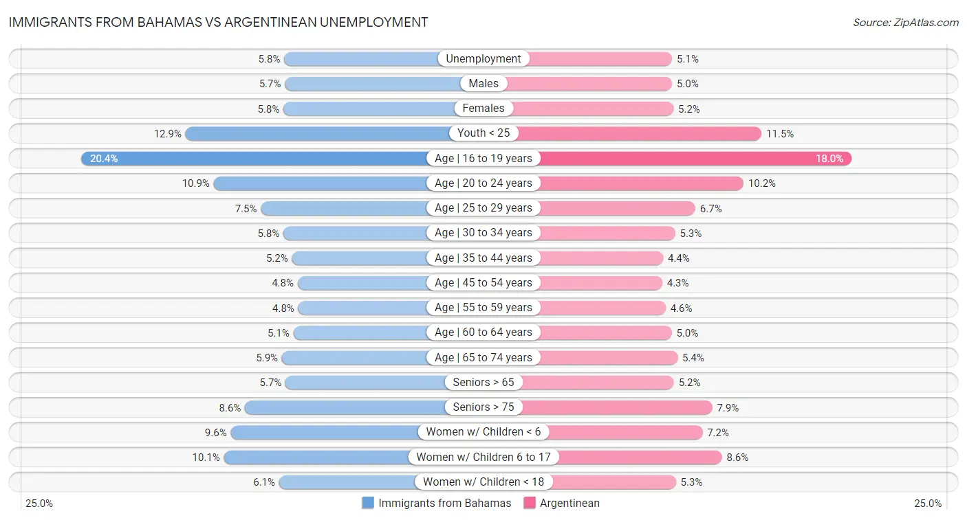 Immigrants from Bahamas vs Argentinean Unemployment