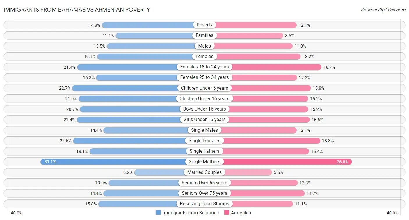 Immigrants from Bahamas vs Armenian Poverty