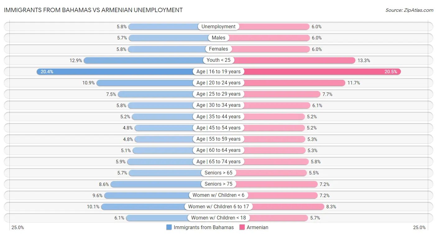Immigrants from Bahamas vs Armenian Unemployment