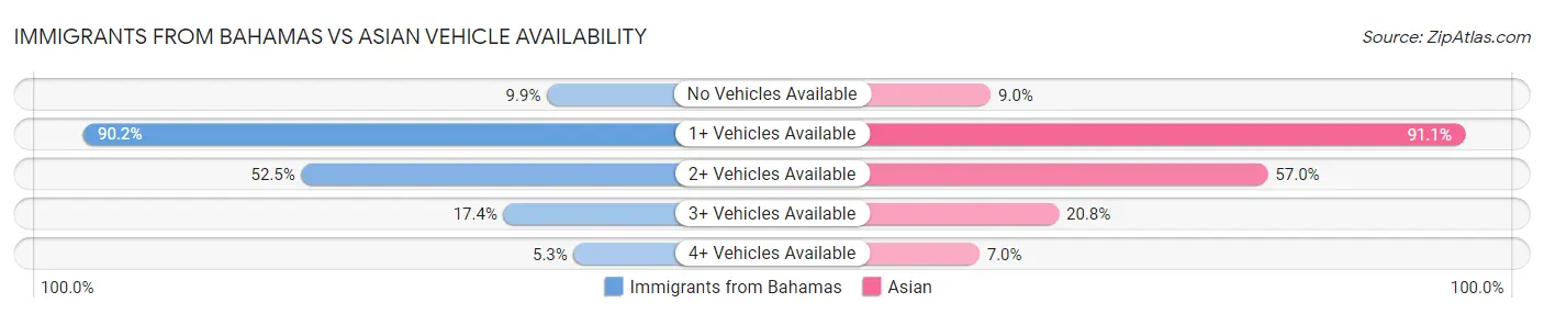 Immigrants from Bahamas vs Asian Vehicle Availability