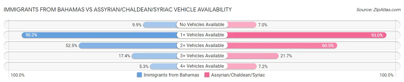 Immigrants from Bahamas vs Assyrian/Chaldean/Syriac Vehicle Availability
