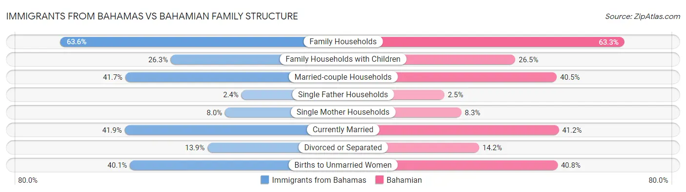 Immigrants from Bahamas vs Bahamian Family Structure