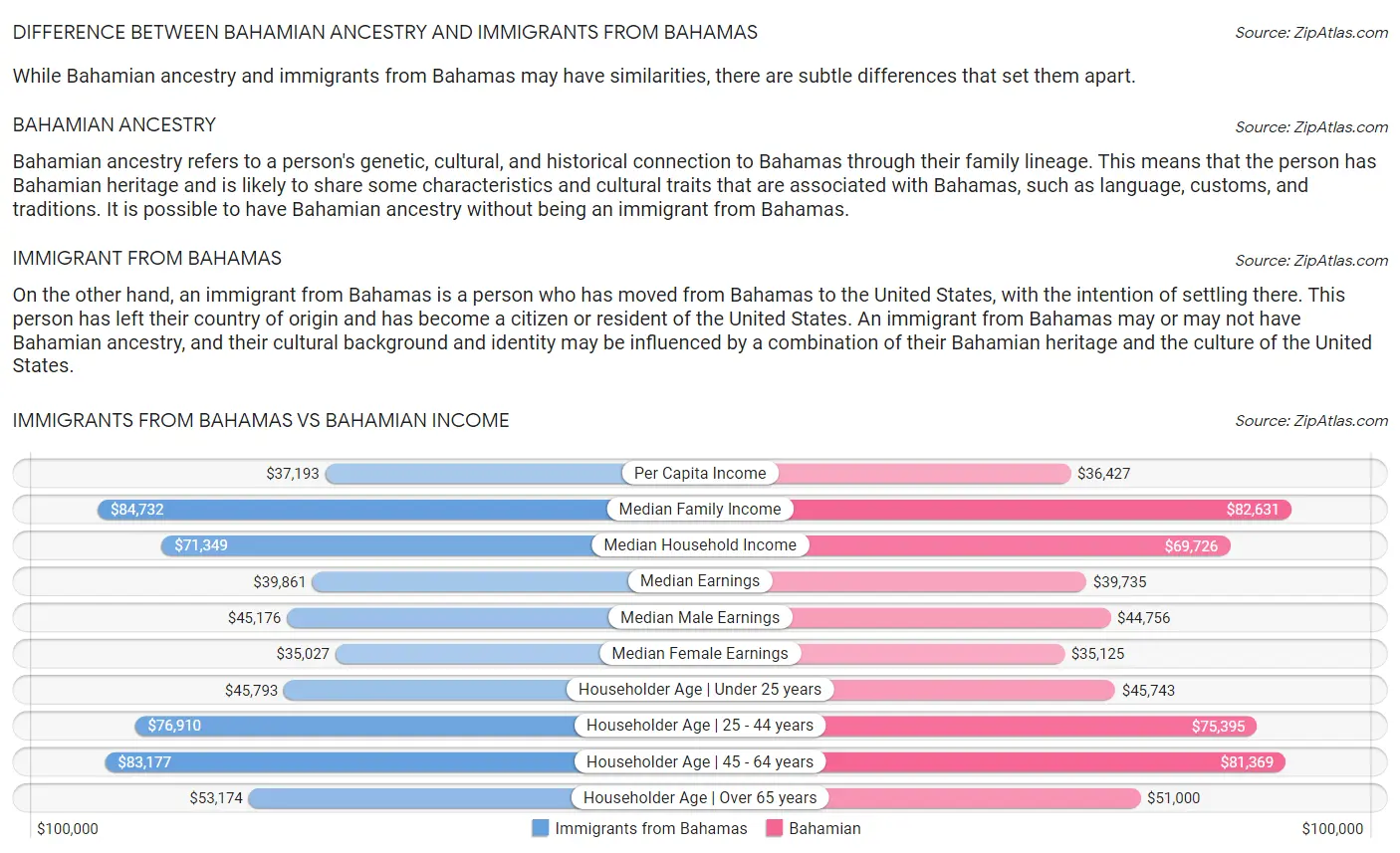 Immigrants from Bahamas vs Bahamian Income