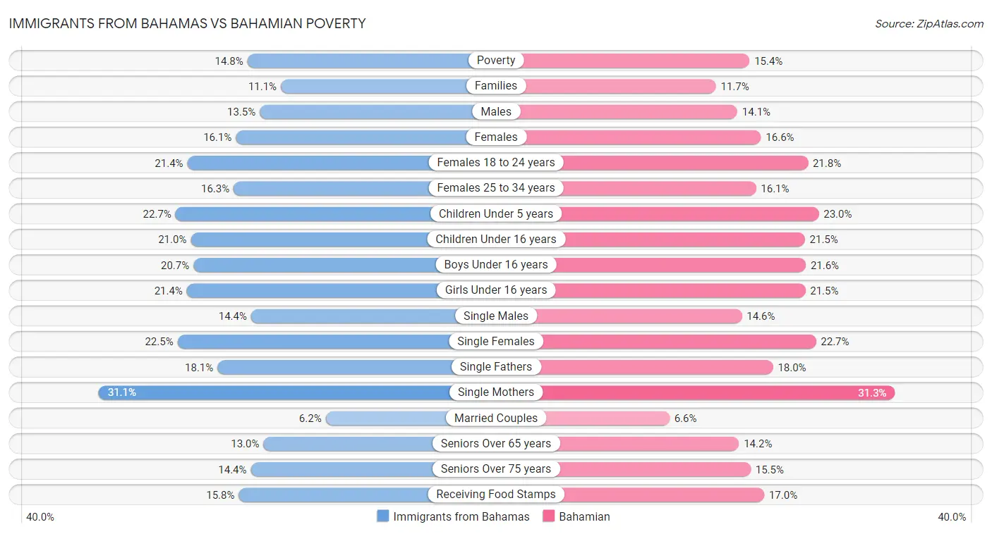 Immigrants from Bahamas vs Bahamian Poverty