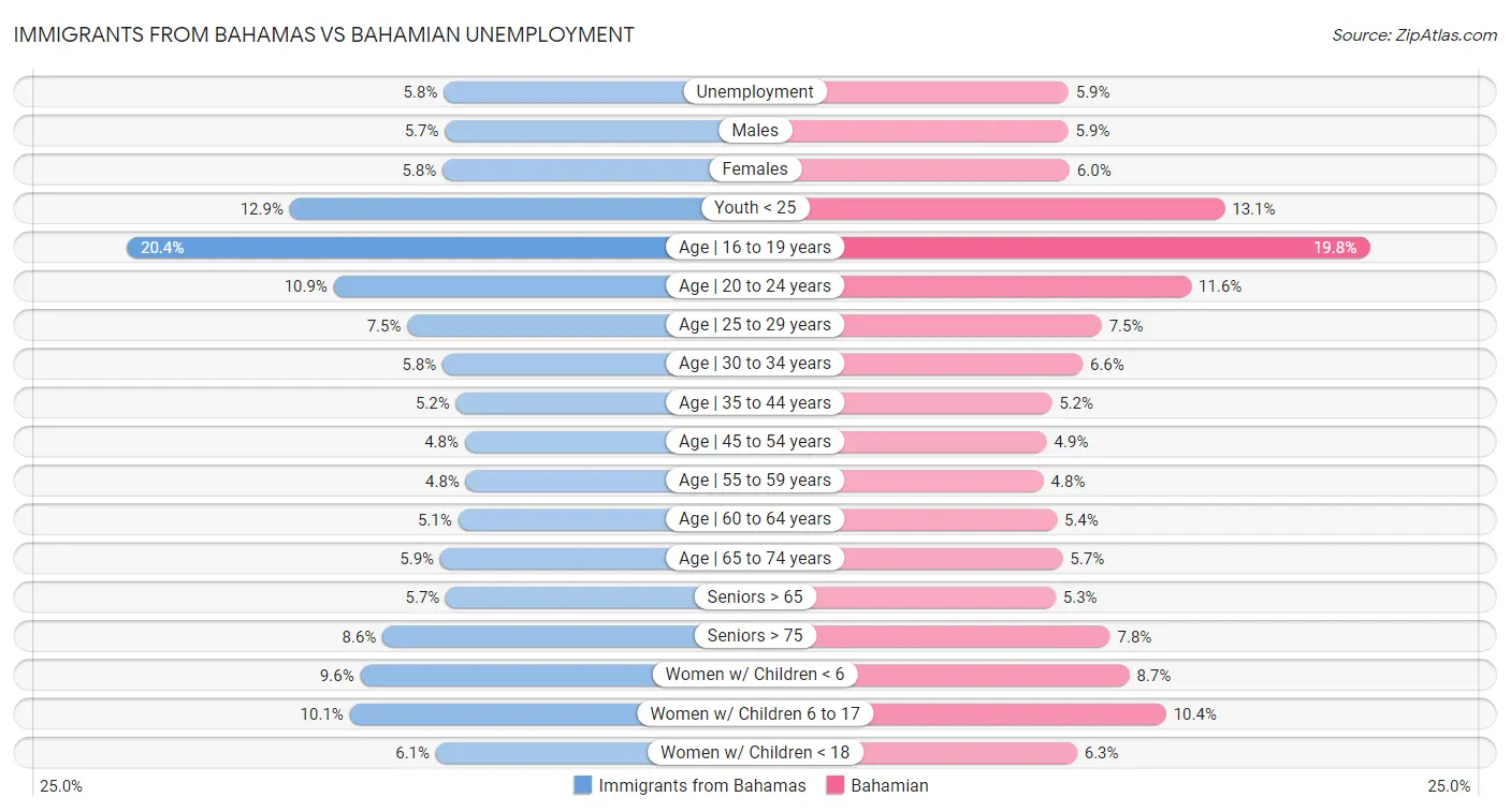 Immigrants from Bahamas vs Bahamian Unemployment