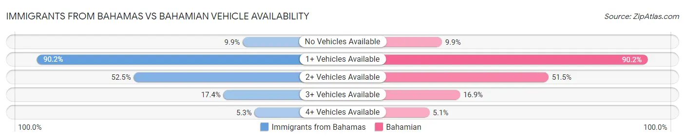 Immigrants from Bahamas vs Bahamian Vehicle Availability