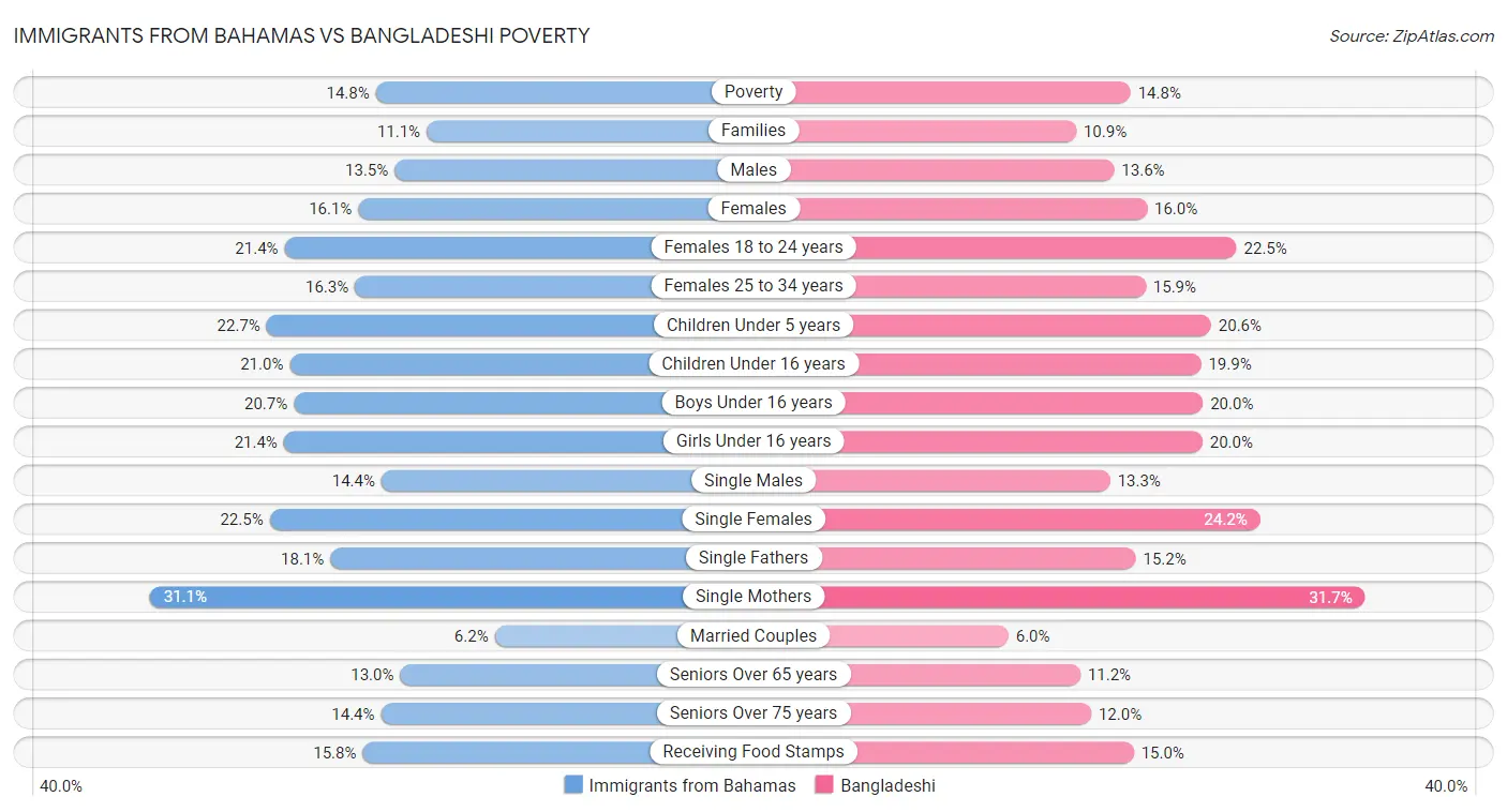 Immigrants from Bahamas vs Bangladeshi Poverty