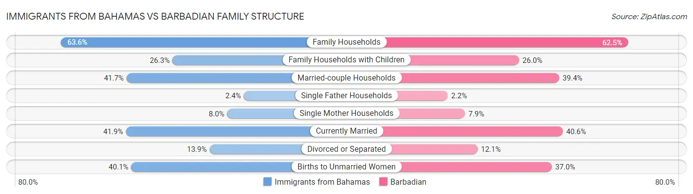 Immigrants from Bahamas vs Barbadian Family Structure