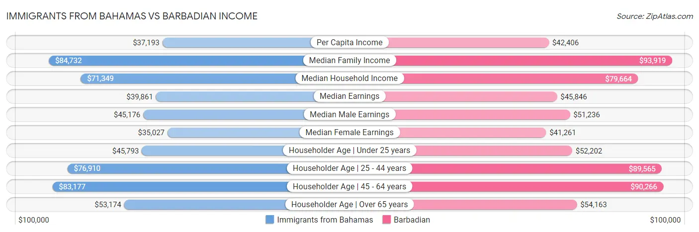 Immigrants from Bahamas vs Barbadian Income