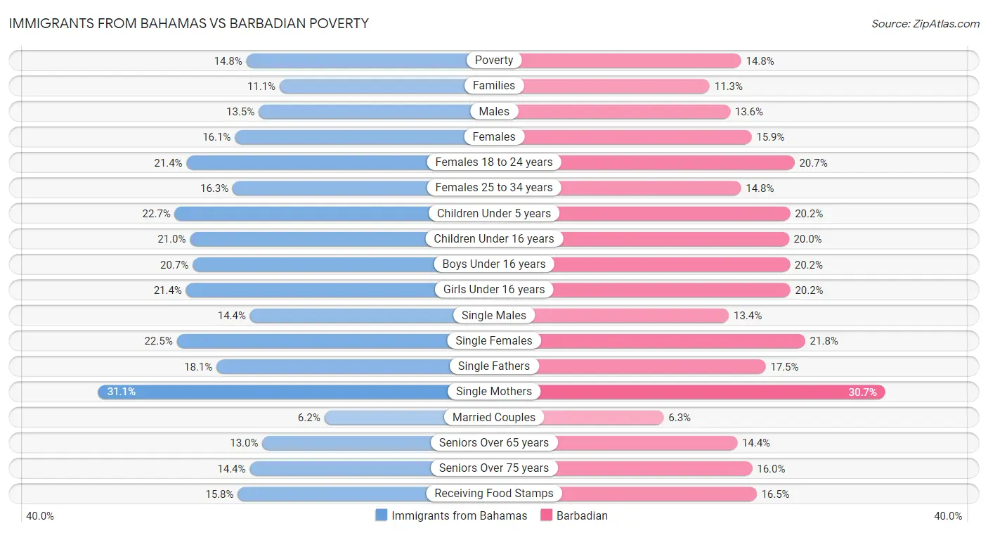 Immigrants from Bahamas vs Barbadian Poverty