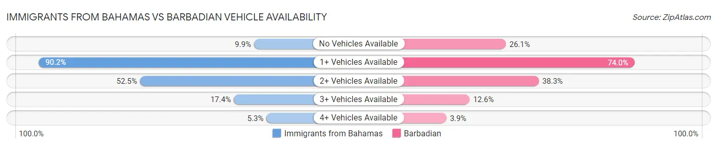 Immigrants from Bahamas vs Barbadian Vehicle Availability