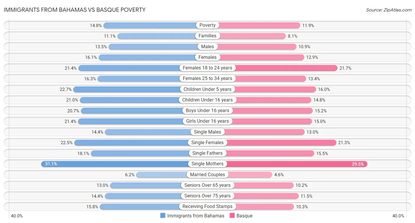Immigrants from Bahamas vs Basque Poverty