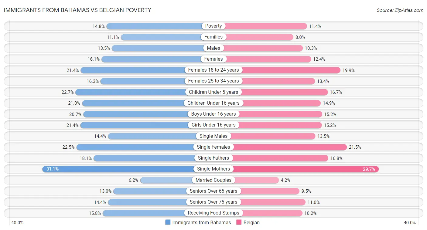 Immigrants from Bahamas vs Belgian Poverty