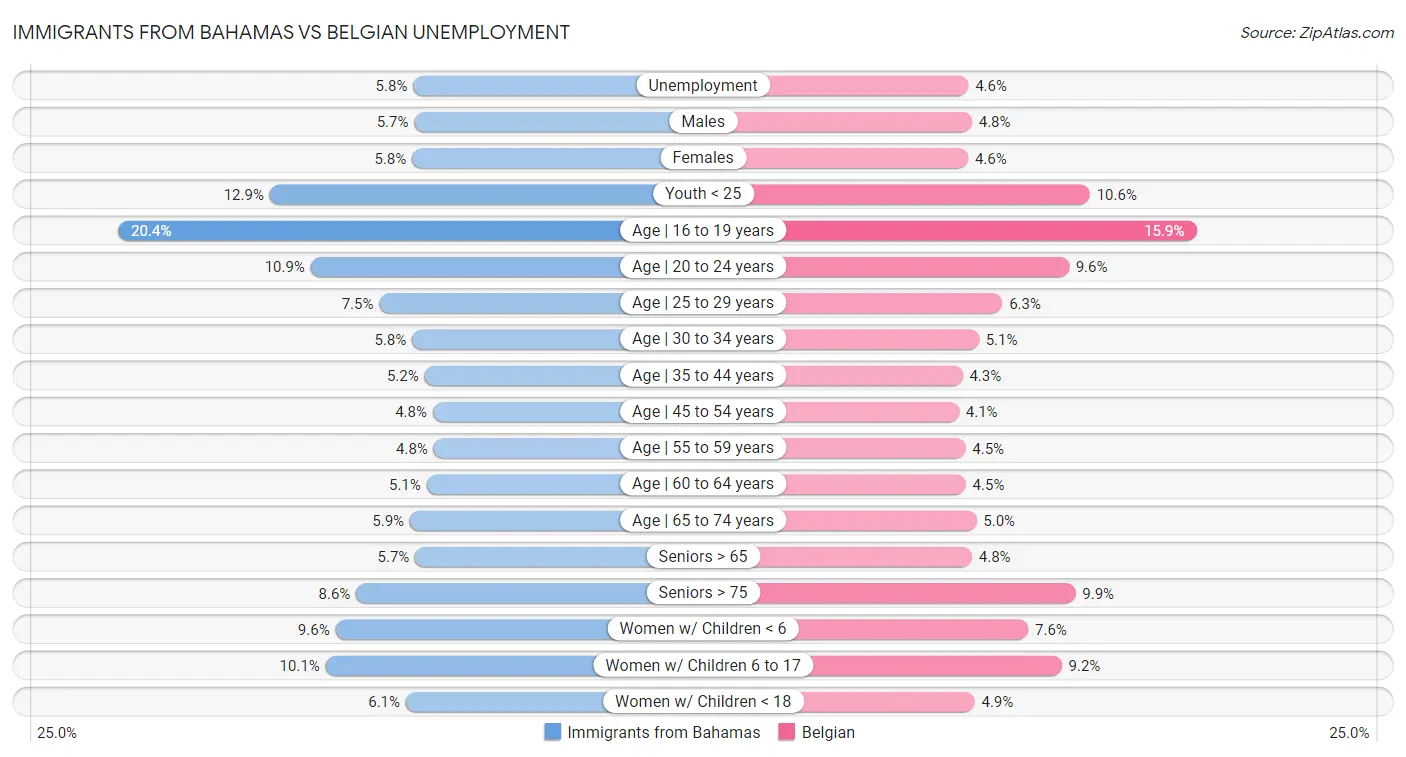 Immigrants from Bahamas vs Belgian Unemployment