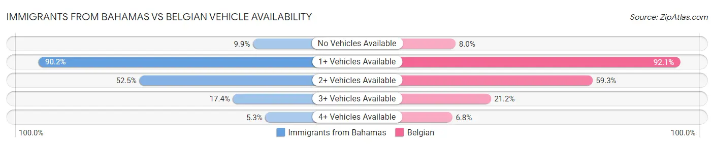 Immigrants from Bahamas vs Belgian Vehicle Availability