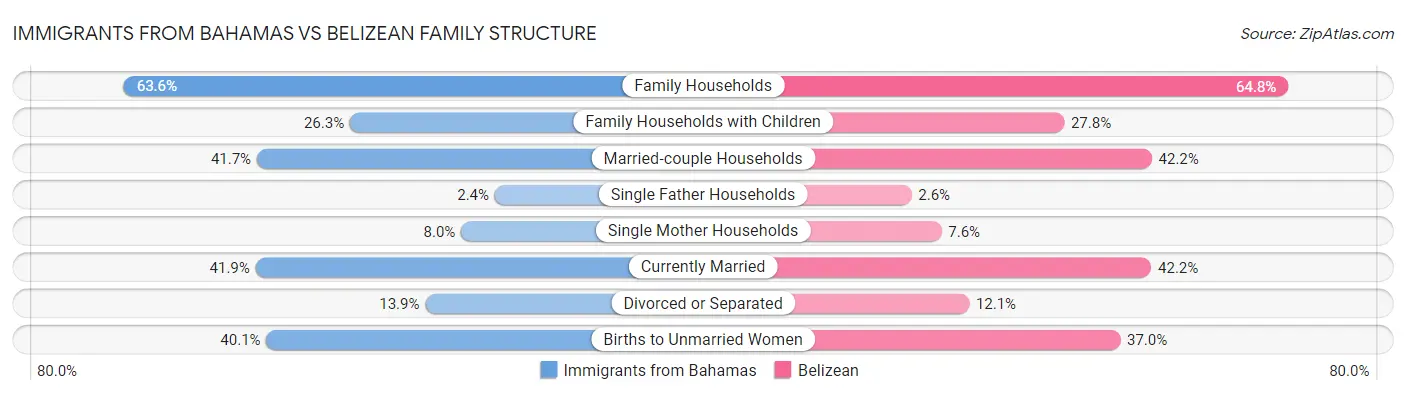 Immigrants from Bahamas vs Belizean Family Structure