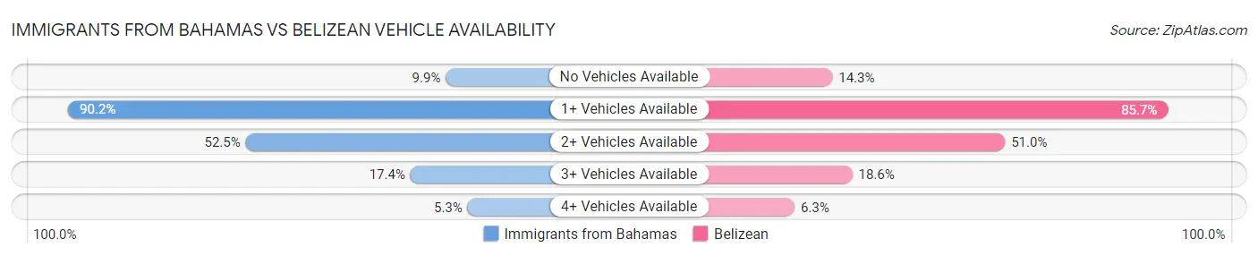 Immigrants from Bahamas vs Belizean Vehicle Availability