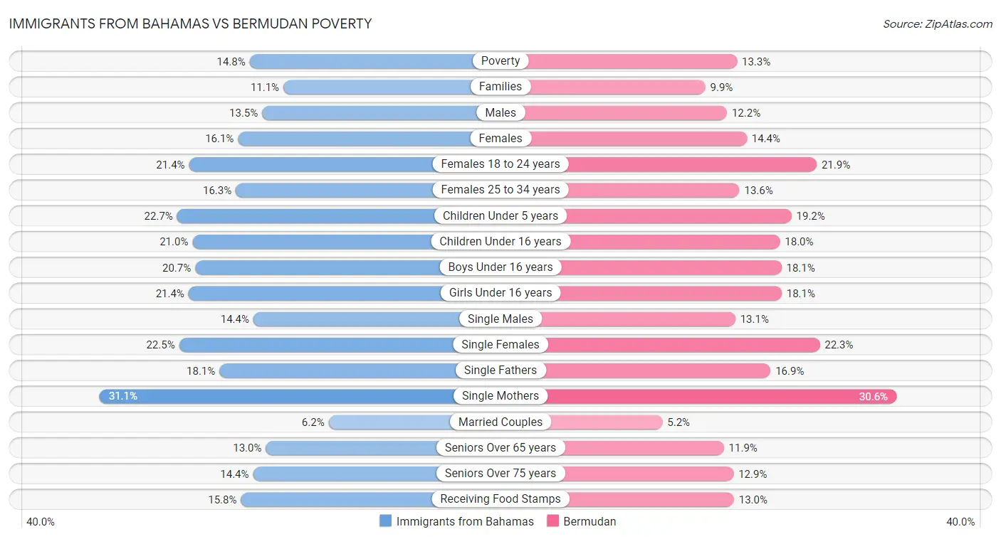 Immigrants from Bahamas vs Bermudan Poverty